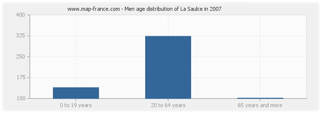 Men age distribution of La Saulce in 2007